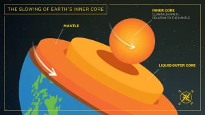 Earths Inner Core Has Slowed